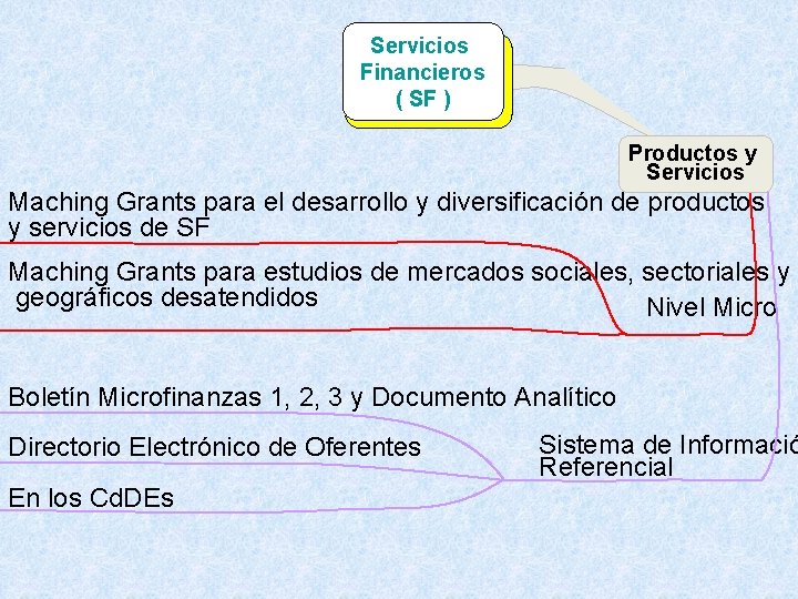 Servicios Financieros ( SF ) Productos y Servicios Maching Grants para el desarrollo y