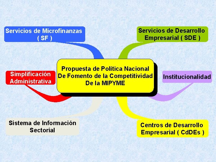 Servicios de Microfinanzas ( SF ) Simplificación Administrativa Servicios de Desarrollo Empresarial ( SDE