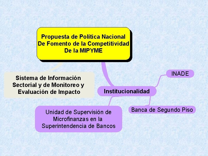 Propuestade de. Política. Nacional De De. Fomentode delala. Competitividad De Delala. MIPYME Sistema de