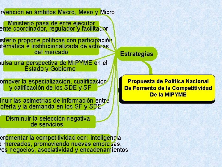 ervención en ámbitos Macro, Meso y Micro Ministerio pasa de ente ejecutor ente coordinador,