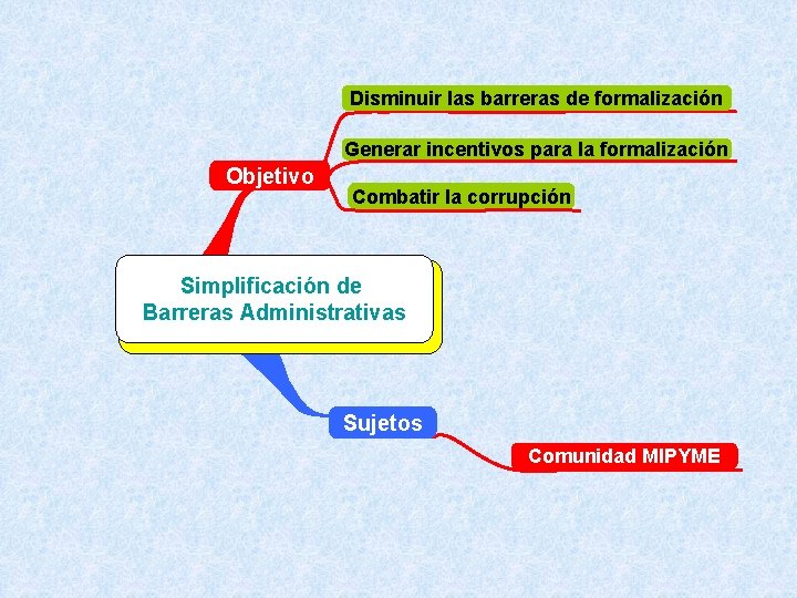 Disminuir las barreras de formalización Generar incentivos para la formalización Objetivo Combatir la corrupción