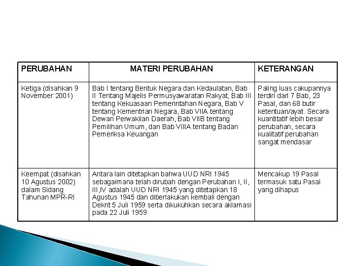 PERUBAHAN MATERI PERUBAHAN KETERANGAN Ketiga (disahkan 9 November 2001) Bab I tentang Bentuk Negara