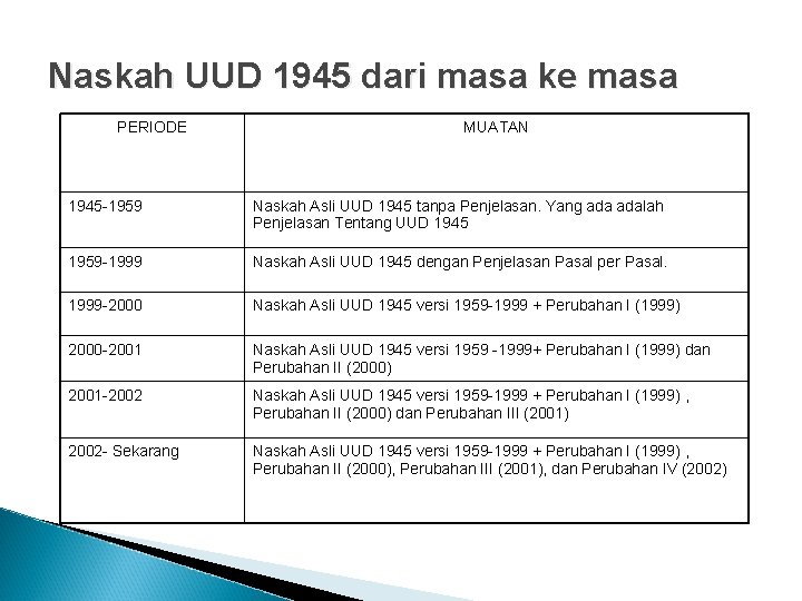 Naskah UUD 1945 dari masa ke masa PERIODE MUATAN 1945 -1959 Naskah Asli UUD