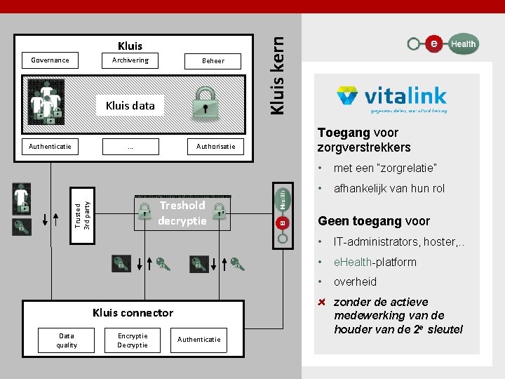 Governance Archivering Beheer Kluis data. . . Trusted 3 rd party Authenticatie Authorisatie 2