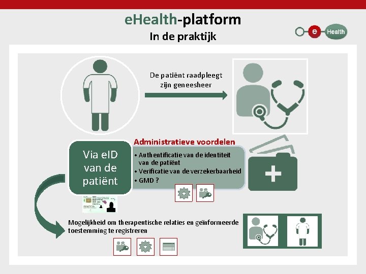 e. Health-platform In de praktijk De patiënt raadpleegt zijn geneesheer Via e. ID van