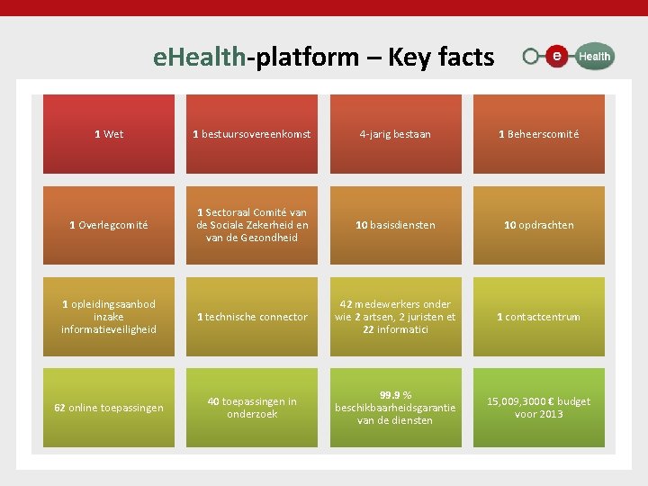 e. Health-platform – Key facts 1 Wet 1 bestuursovereenkomst 4 -jarig bestaan 1 Beheerscomité