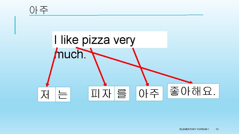 아주 I like pizza very much. 저 는 피자 를 아주 좋아해요. ELEMENTARY KOREAN