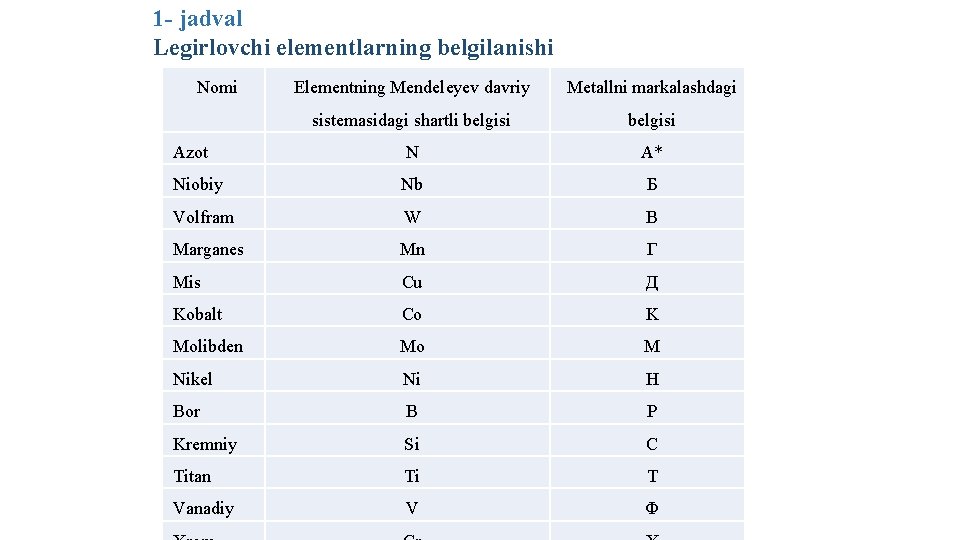 1 - jаdvаl Lеgirlоvchi elеmеntlаrning bеlgilаnishi Nоmi Elеmеntning Mеndеleyev dаvriy Mеtаllni mаrkаlаshdаgi sistеmаsidаgi shаrtli