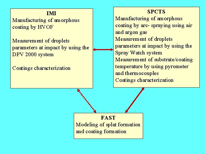 IMI Manufacturing of amorphous coating by HVOF Measurement of droplets parameters at impact by