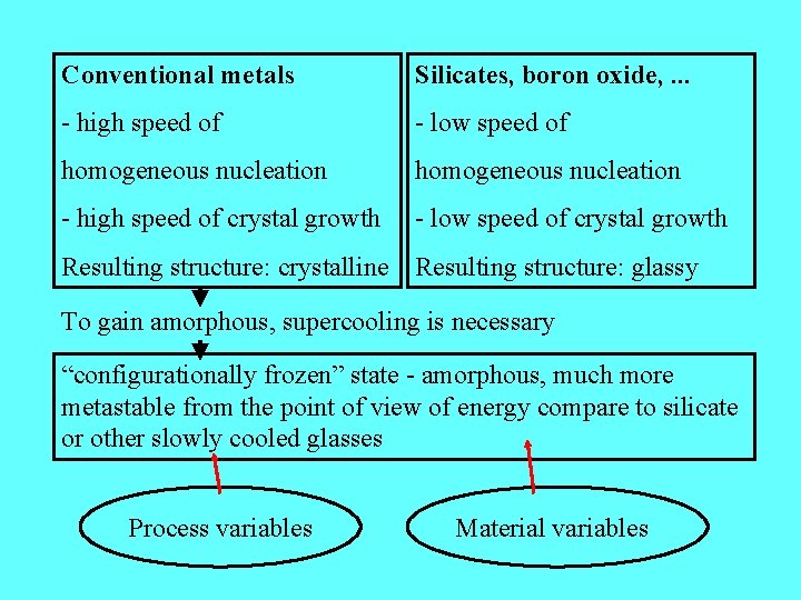 Conventional metals Silicates, boron oxide, . . . - high speed of - low