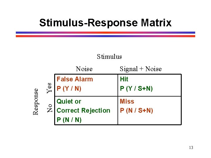 Stimulus-Response Matrix Stimulus Yes No Response Noise Signal + Noise False Alarm P (Y Stimulus-Response Matrix Stimulus Yes No Response Noise Signal + Noise False Alarm P (Y