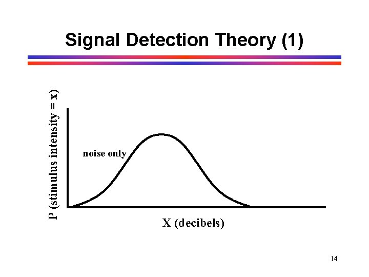 P (stimulus intensity = x) Signal Detection Theory (1) noise only X (decibels) 14 P (stimulus intensity = x) Signal Detection Theory (1) noise only X (decibels) 14