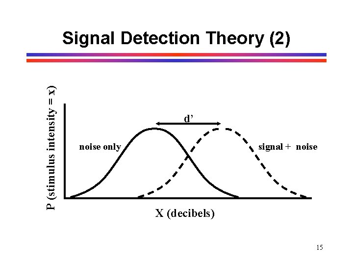 P (stimulus intensity = x) Signal Detection Theory (2) d’ noise only signal + P (stimulus intensity = x) Signal Detection Theory (2) d’ noise only signal +