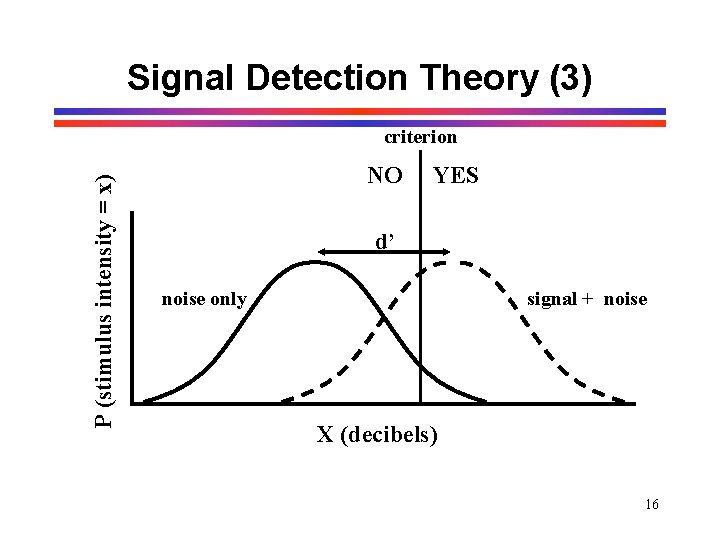 Signal Detection Theory (3) P (stimulus intensity = x) criterion NO YES d’ noise Signal Detection Theory (3) P (stimulus intensity = x) criterion NO YES d’ noise