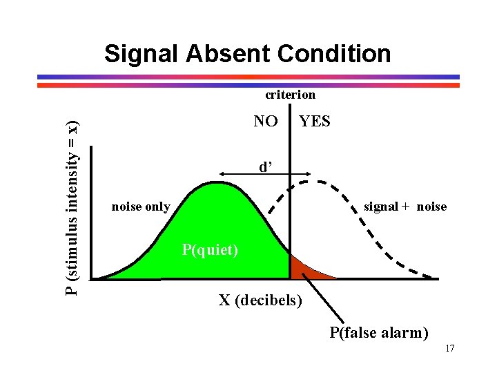 Signal Absent Condition P (stimulus intensity = x) criterion NO YES d’ noise only Signal Absent Condition P (stimulus intensity = x) criterion NO YES d’ noise only