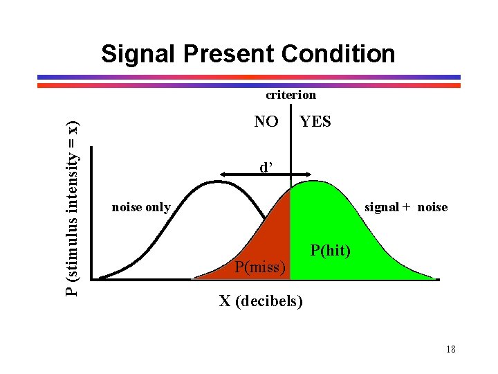 Signal Present Condition P (stimulus intensity = x) criterion NO YES d’ noise only Signal Present Condition P (stimulus intensity = x) criterion NO YES d’ noise only