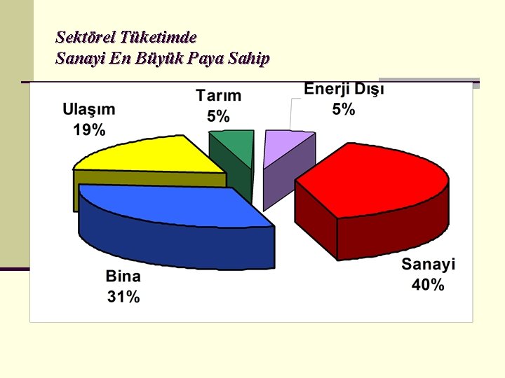 Sektörel Tüketimde Sanayi En Büyük Paya Sahip 