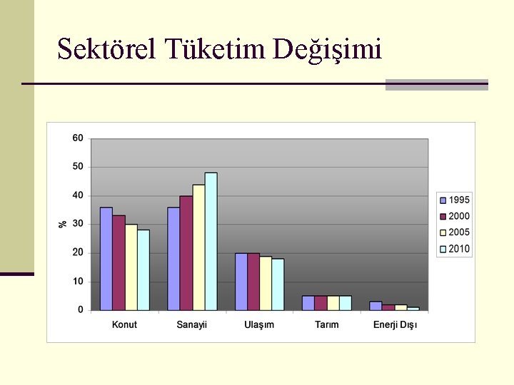 Sektörel Tüketim Değişimi 