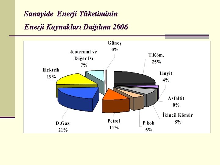 Sanayide Enerji Tüketiminin Enerji Kaynakları Dağılımı 2006 