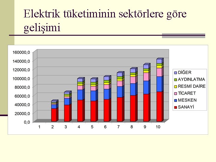 Elektrik tüketiminin sektörlere göre gelişimi 