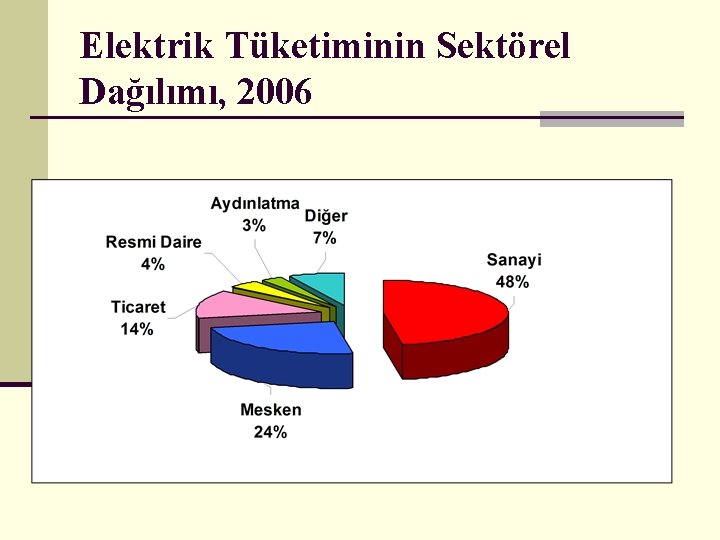 Elektrik Tüketiminin Sektörel Dağılımı, 2006 