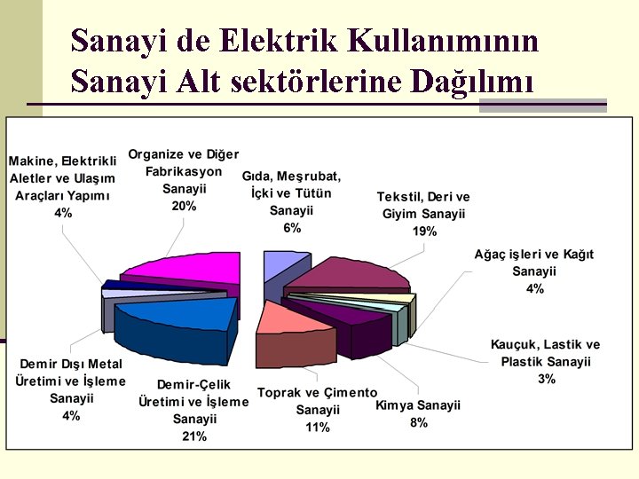 Sanayi de Elektrik Kullanımının Sanayi Alt sektörlerine Dağılımı 