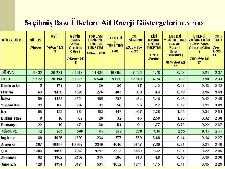 Seçilmiş Bazı Ülkelere Ait Enerji Göstergeleri IEA 2005 