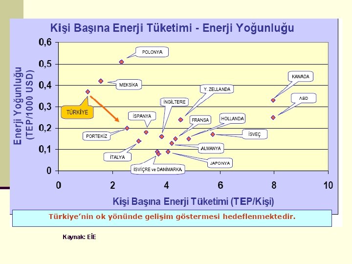 Kaynak: EİE 