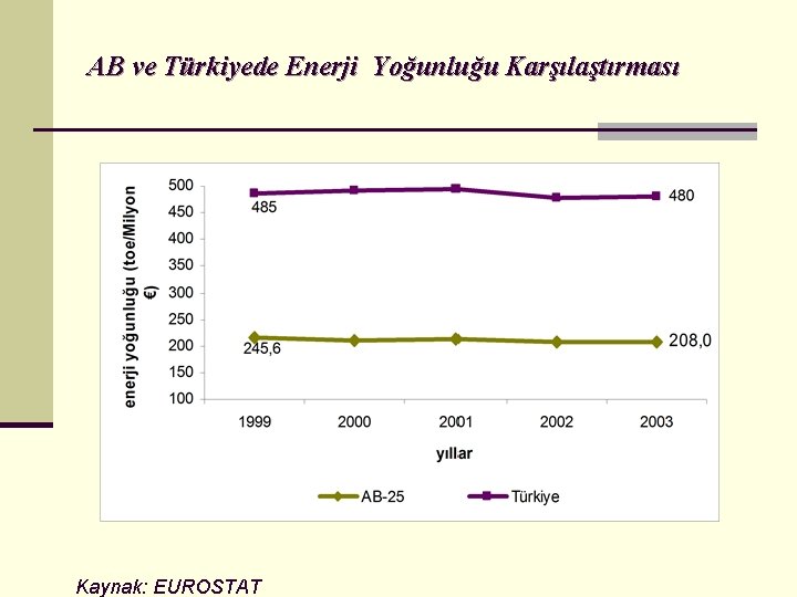 AB ve Türkiyede Enerji Yoğunluğu Karşılaştırması Kaynak: EUROSTAT 