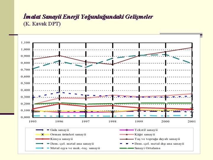 İmalat Sanayii Enerji Yoğunluğundaki Gelişmeler (K. Kavak DPT) 