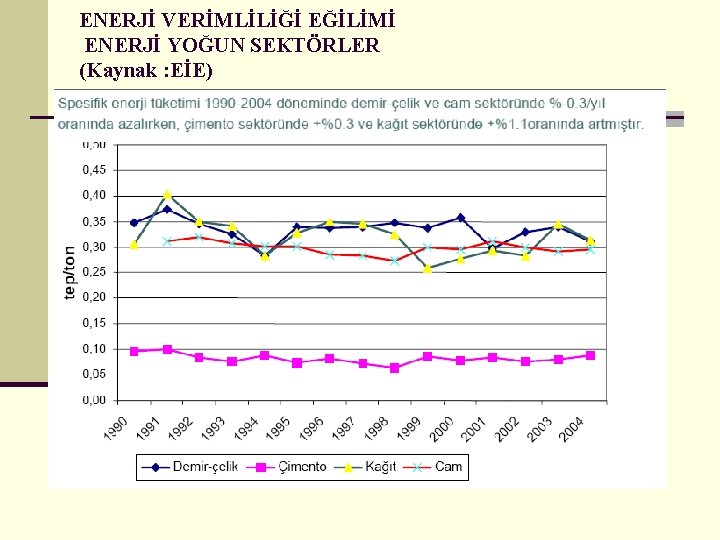 ENERJİ VERİMLİLİĞİ EĞİLİMİ ENERJİ YOĞUN SEKTÖRLER (Kaynak : EİE) 