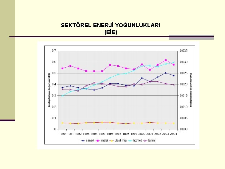 SEKTÖREL ENERJİ YOĞUNLUKLARI (EİE) 