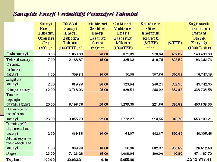 Sanayide Enerji Verimliliği Potansiyel Tahmini 