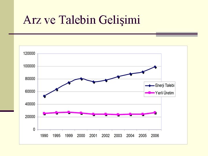 Arz ve Talebin Gelişimi 