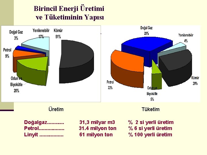 Birincil Enerji Üretimi ve Tüketiminin Yapısı Üretim Tüketim Doğalgaz. . . 31, 3 milyar