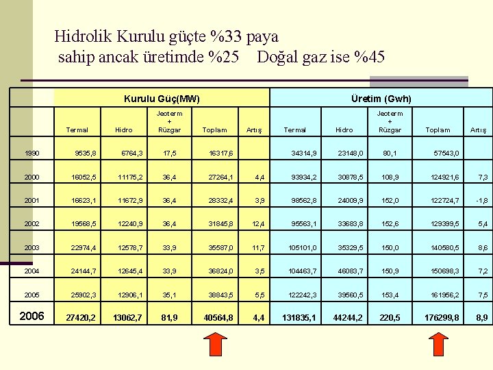 Hidrolik Kurulu güçte %33 paya sahip ancak üretimde %25 Doğal gaz ise %45 Kurulu