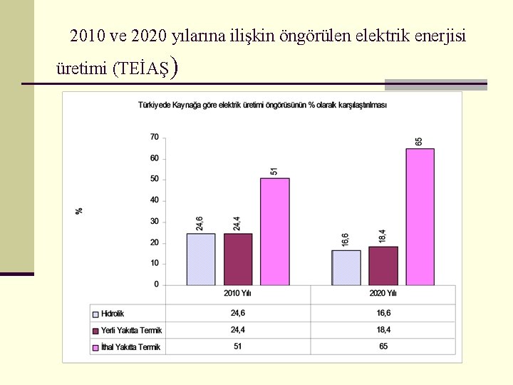 2010 ve 2020 yılarına ilişkin öngörülen elektrik enerjisi üretimi (TEİAŞ) 