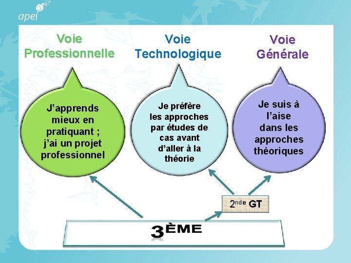 Voie Professionnelle J’apprends mieux en pratiquant ; j’ai un projet professionnel Voie Technologique Je