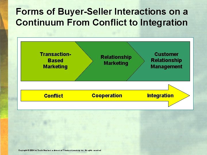 Forms of Buyer-Seller Interactions on a Continuum From Conflict to Integration Transaction. Based Marketing
