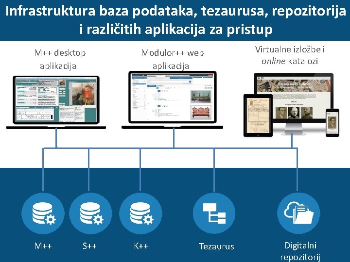 Infrastruktura baza podataka, tezaurusa, repozitorija i različitih aplikacija za pristup M++ desktop aplikacija M++