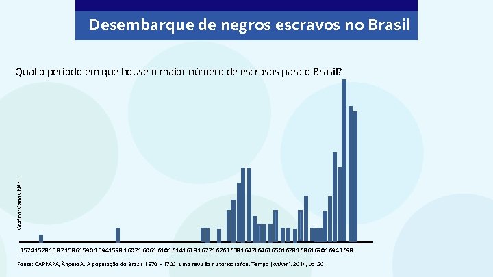 Desembarque de negros escravos no Brasil Gráfico: Carlos Néri. Qual o período em que