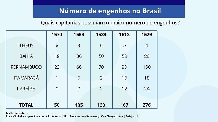 Número de engenhos no Brasil Quais capitanias possuíam o maior número de engenhos? 1570