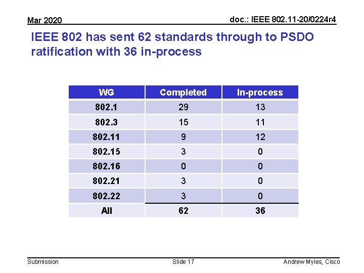 doc. : IEEE 802. 11 -20/0224 r 4 Mar 2020 IEEE 802 has sent