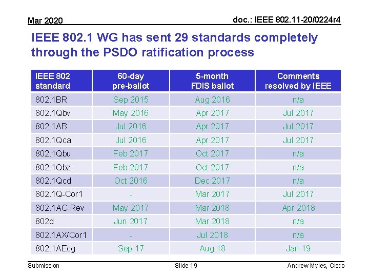 doc. : IEEE 802. 11 -20/0224 r 4 Mar 2020 IEEE 802. 1 WG