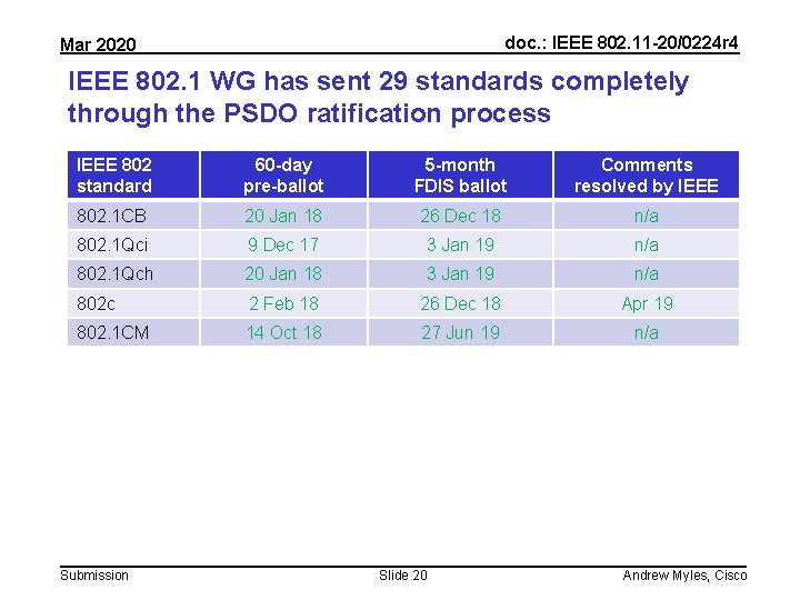 doc. : IEEE 802. 11 -20/0224 r 4 Mar 2020 IEEE 802. 1 WG