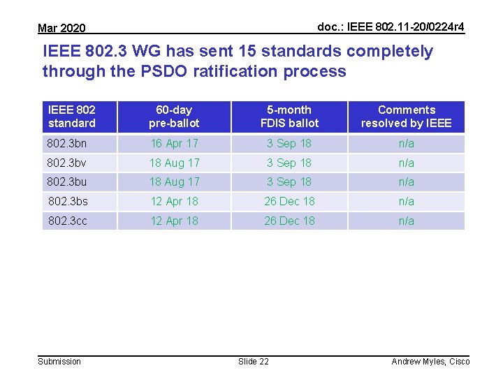 doc. : IEEE 802. 11 -20/0224 r 4 Mar 2020 IEEE 802. 3 WG