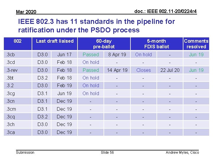 doc. : IEEE 802. 11 -20/0224 r 4 Mar 2020 IEEE 802. 3 has