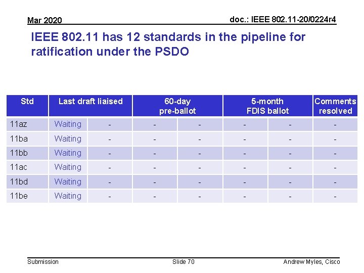 doc. : IEEE 802. 11 -20/0224 r 4 Mar 2020 IEEE 802. 11 has