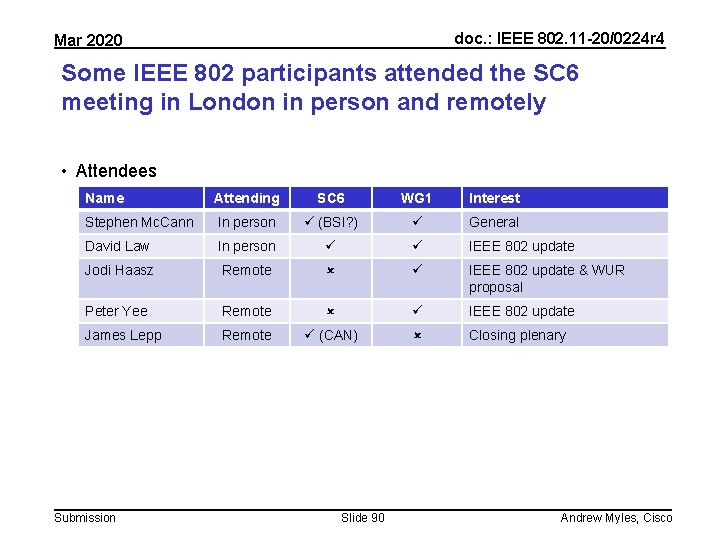 doc. : IEEE 802. 11 -20/0224 r 4 Mar 2020 Some IEEE 802 participants