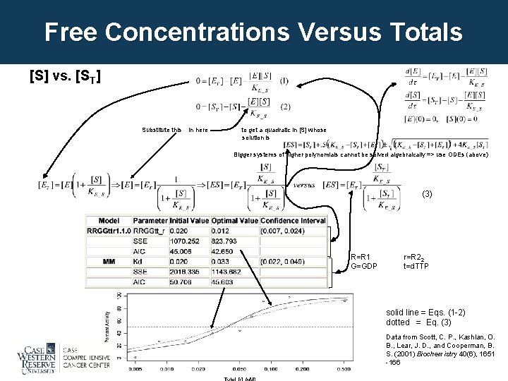 Free Concentrations Versus Totals [S] vs. [ST] Substitute this in here to get a